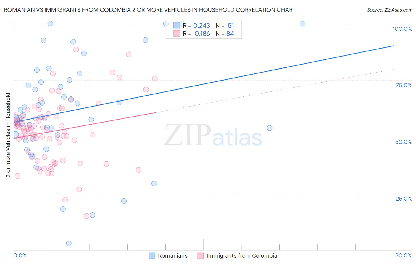 Romanian vs Immigrants from Colombia 2 or more Vehicles in Household