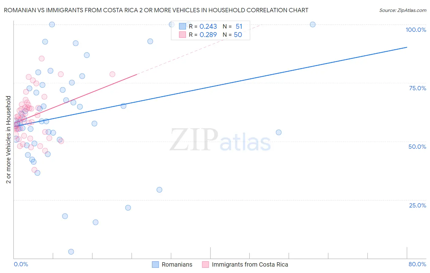 Romanian vs Immigrants from Costa Rica 2 or more Vehicles in Household