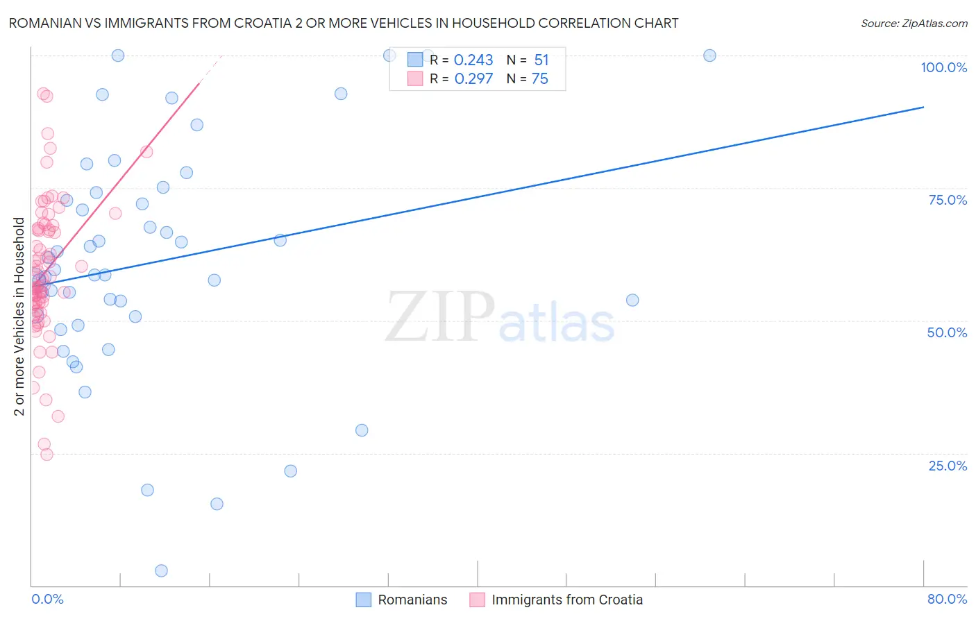 Romanian vs Immigrants from Croatia 2 or more Vehicles in Household