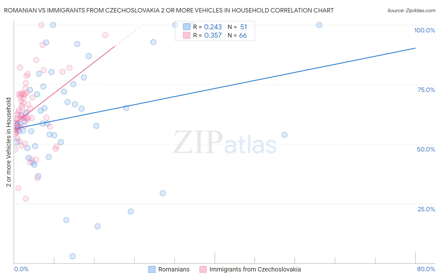 Romanian vs Immigrants from Czechoslovakia 2 or more Vehicles in Household