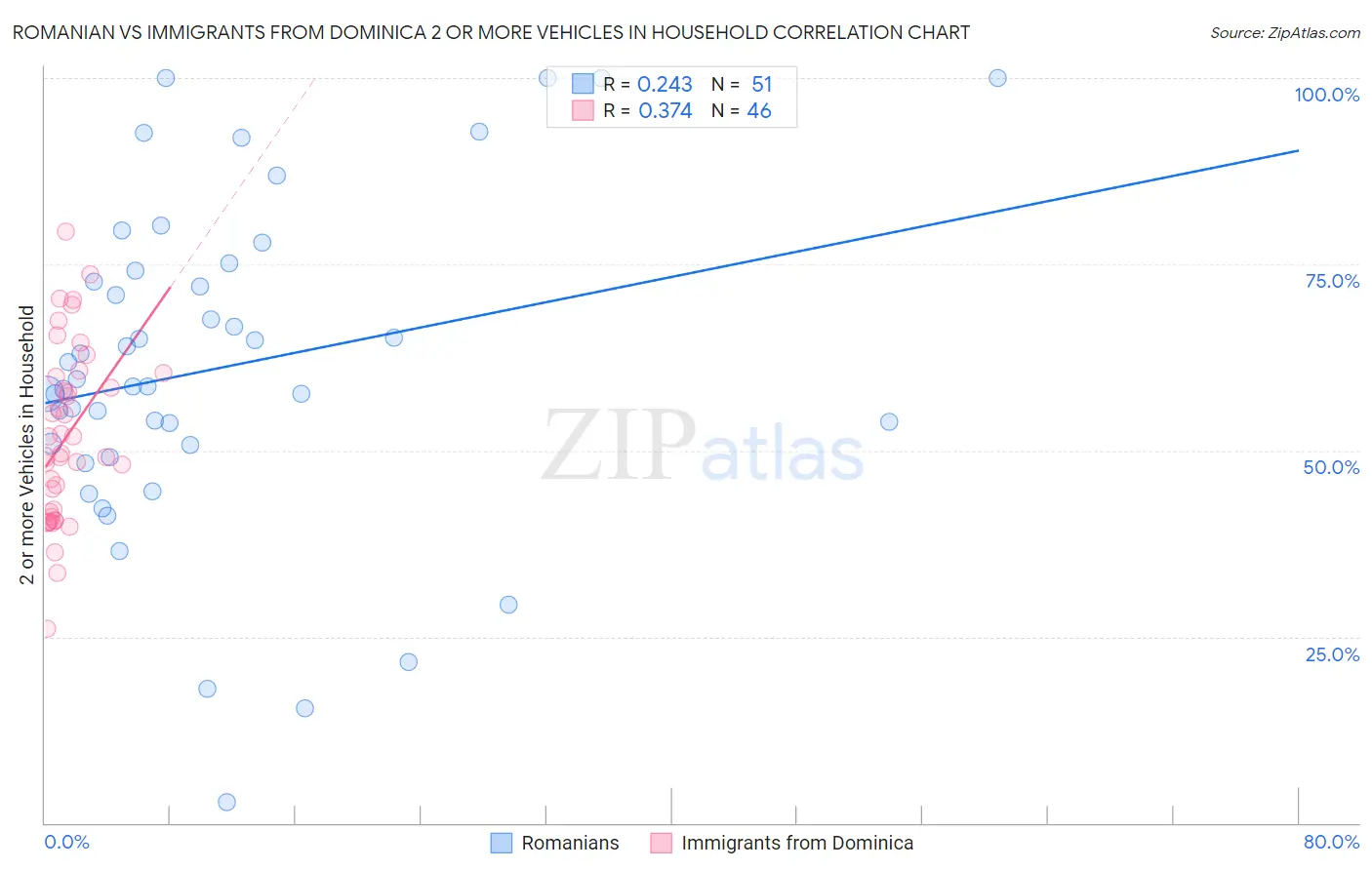 Romanian vs Immigrants from Dominica 2 or more Vehicles in Household