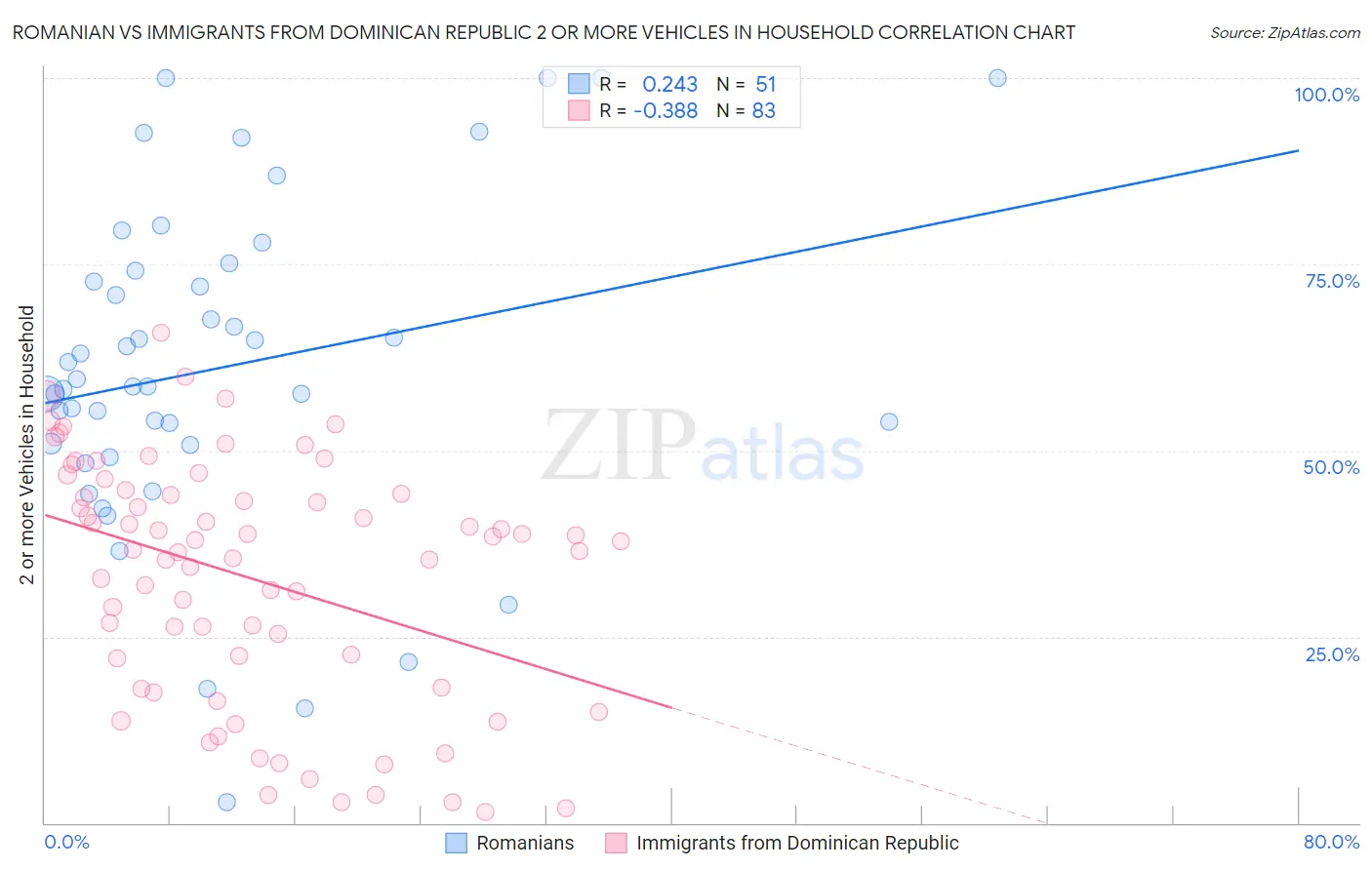 Romanian vs Immigrants from Dominican Republic 2 or more Vehicles in Household