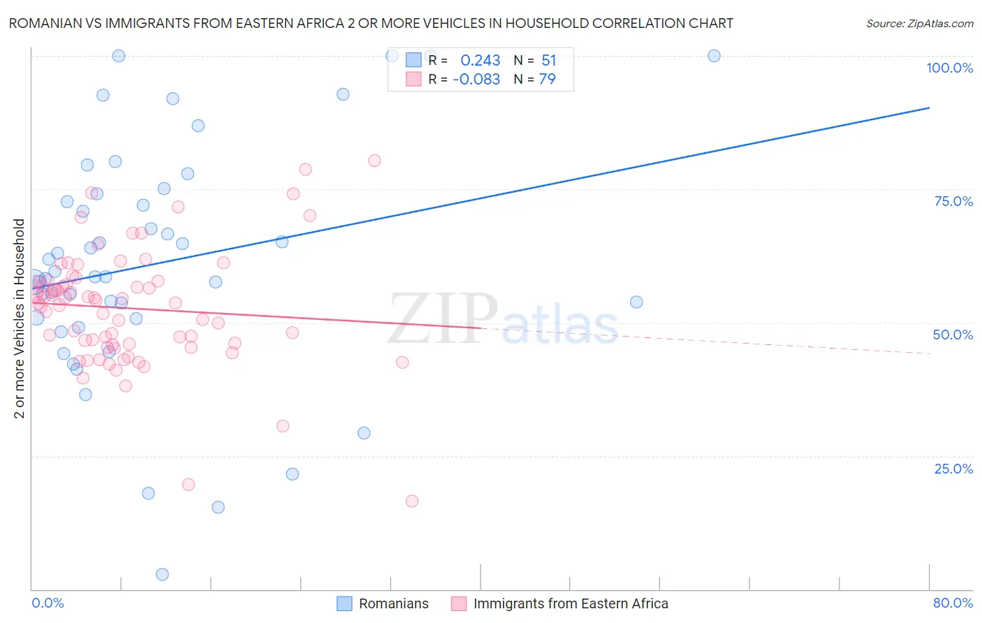 Romanian vs Immigrants from Eastern Africa 2 or more Vehicles in Household