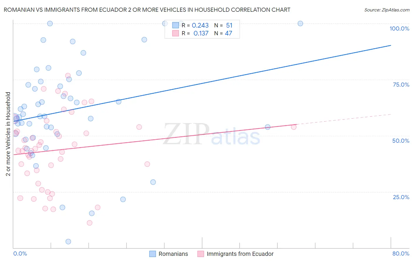Romanian vs Immigrants from Ecuador 2 or more Vehicles in Household