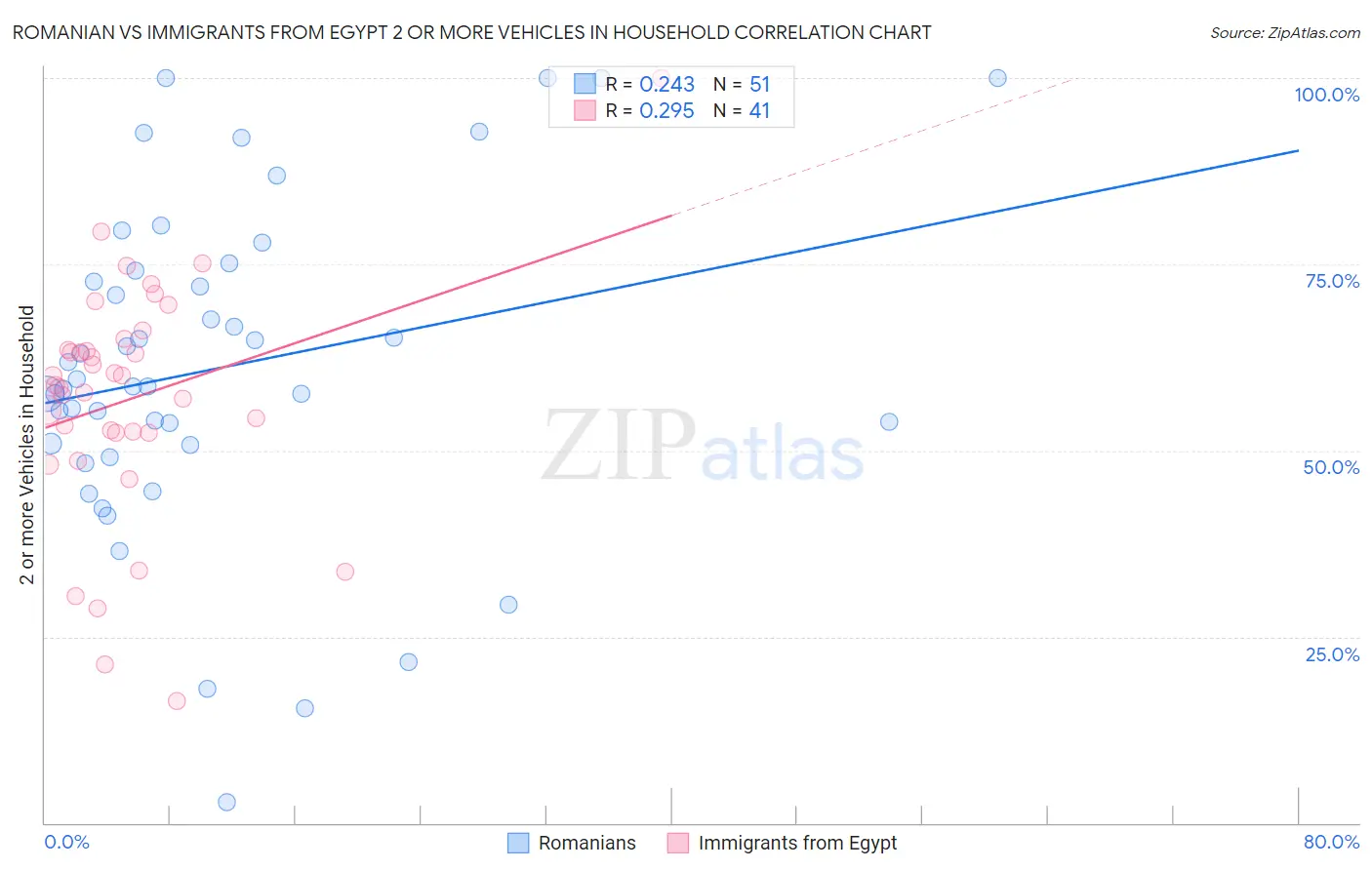 Romanian vs Immigrants from Egypt 2 or more Vehicles in Household