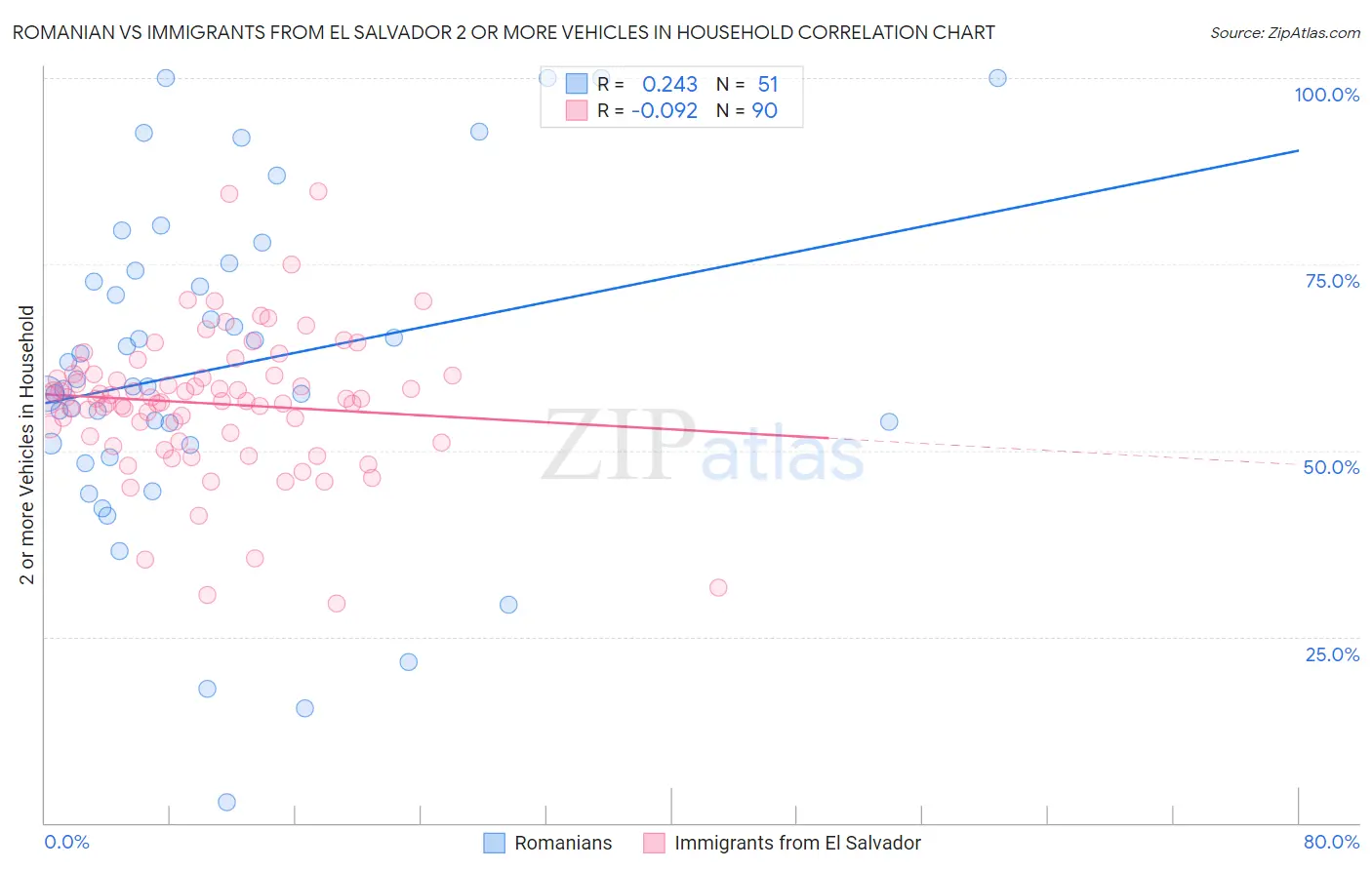 Romanian vs Immigrants from El Salvador 2 or more Vehicles in Household