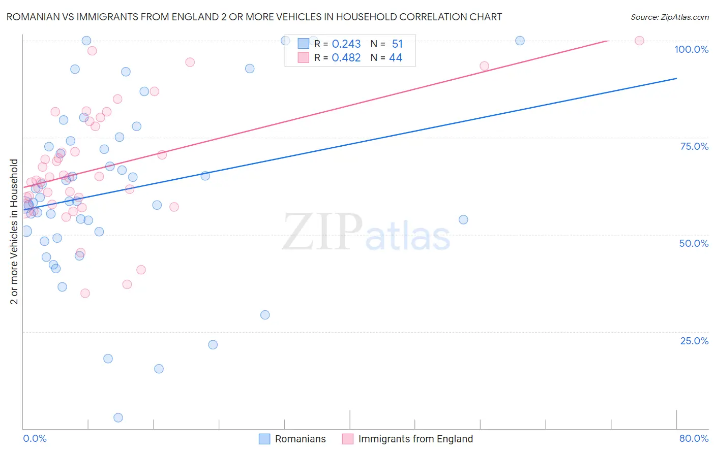 Romanian vs Immigrants from England 2 or more Vehicles in Household