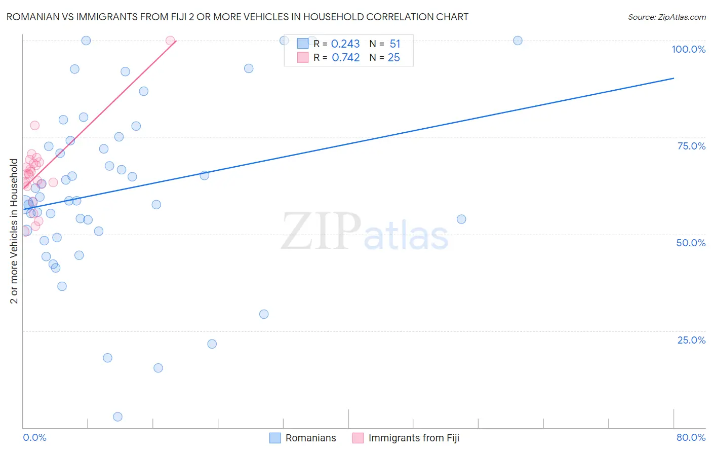 Romanian vs Immigrants from Fiji 2 or more Vehicles in Household