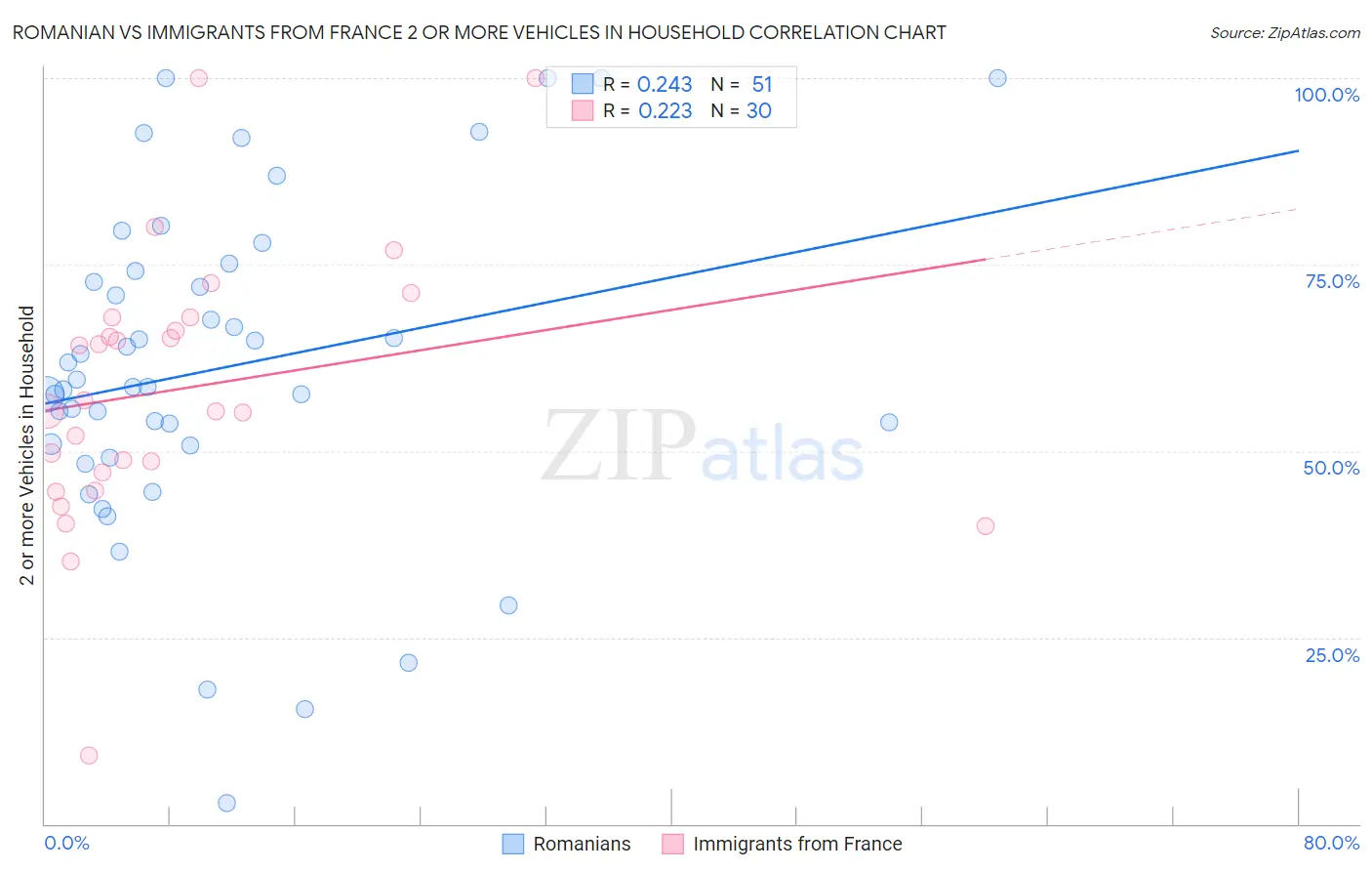 Romanian vs Immigrants from France 2 or more Vehicles in Household