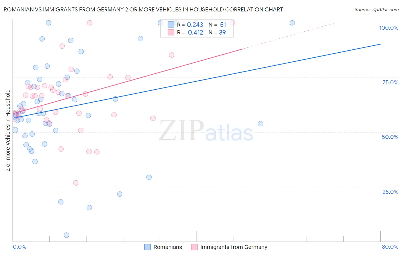 Romanian vs Immigrants from Germany 2 or more Vehicles in Household