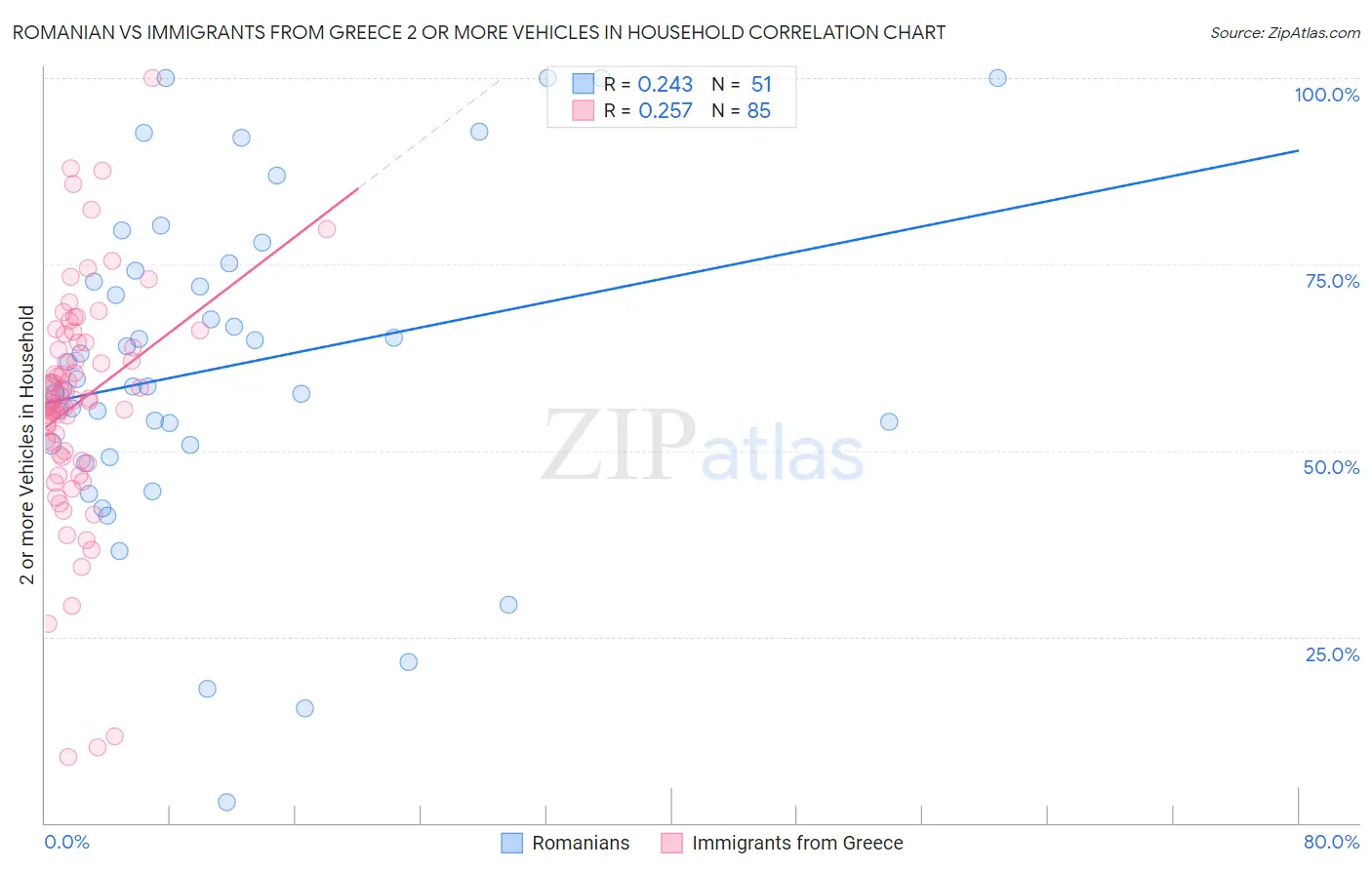 Romanian vs Immigrants from Greece 2 or more Vehicles in Household