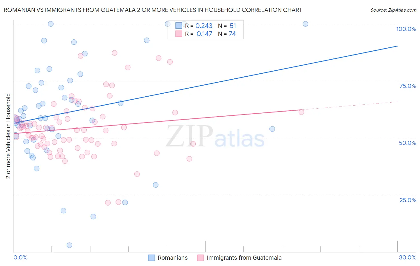 Romanian vs Immigrants from Guatemala 2 or more Vehicles in Household