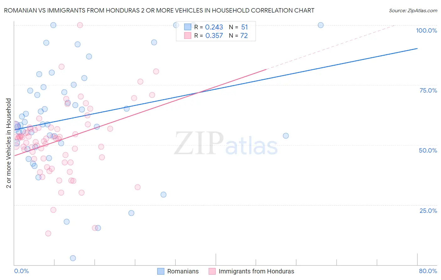 Romanian vs Immigrants from Honduras 2 or more Vehicles in Household
