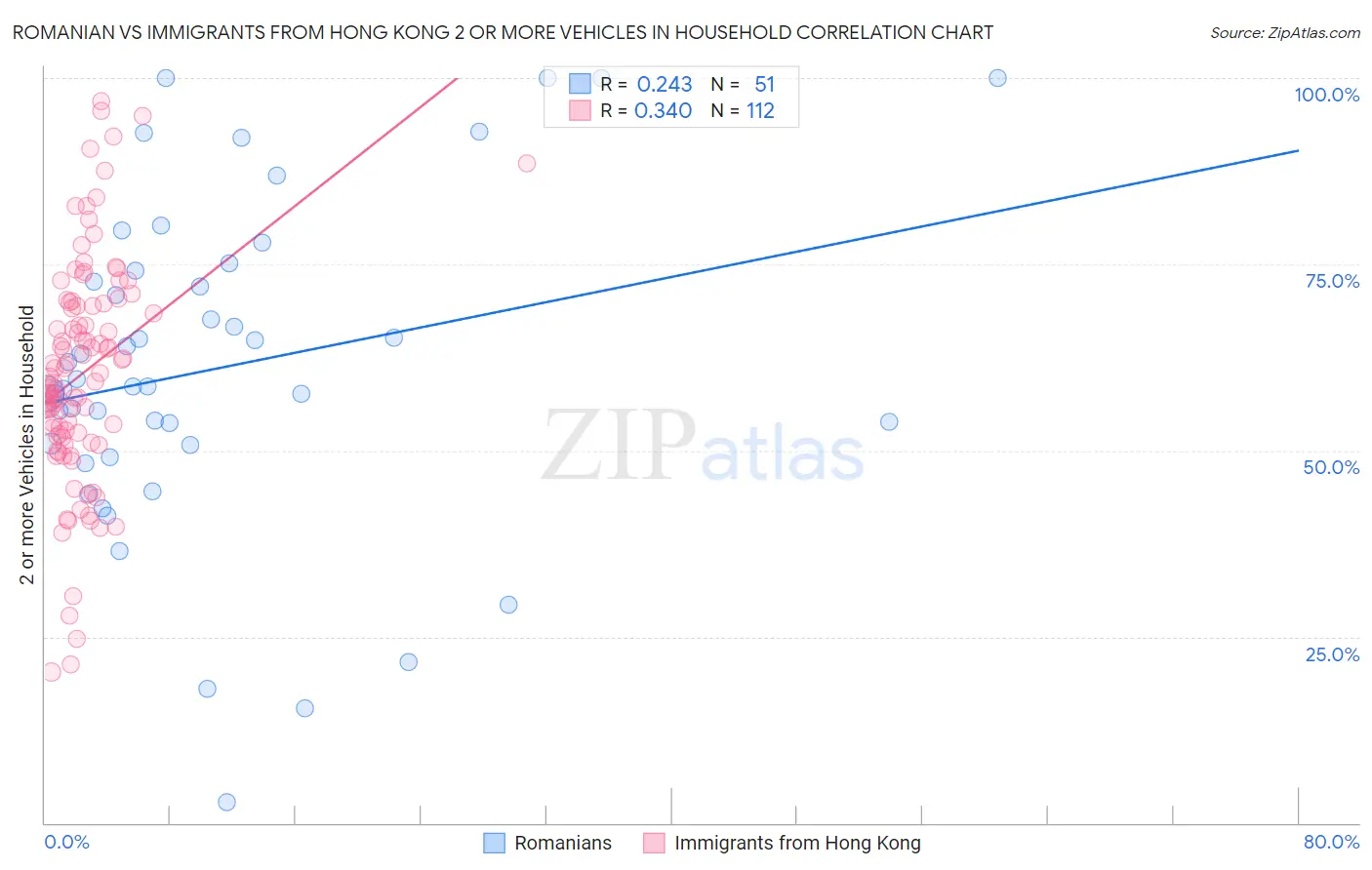 Romanian vs Immigrants from Hong Kong 2 or more Vehicles in Household