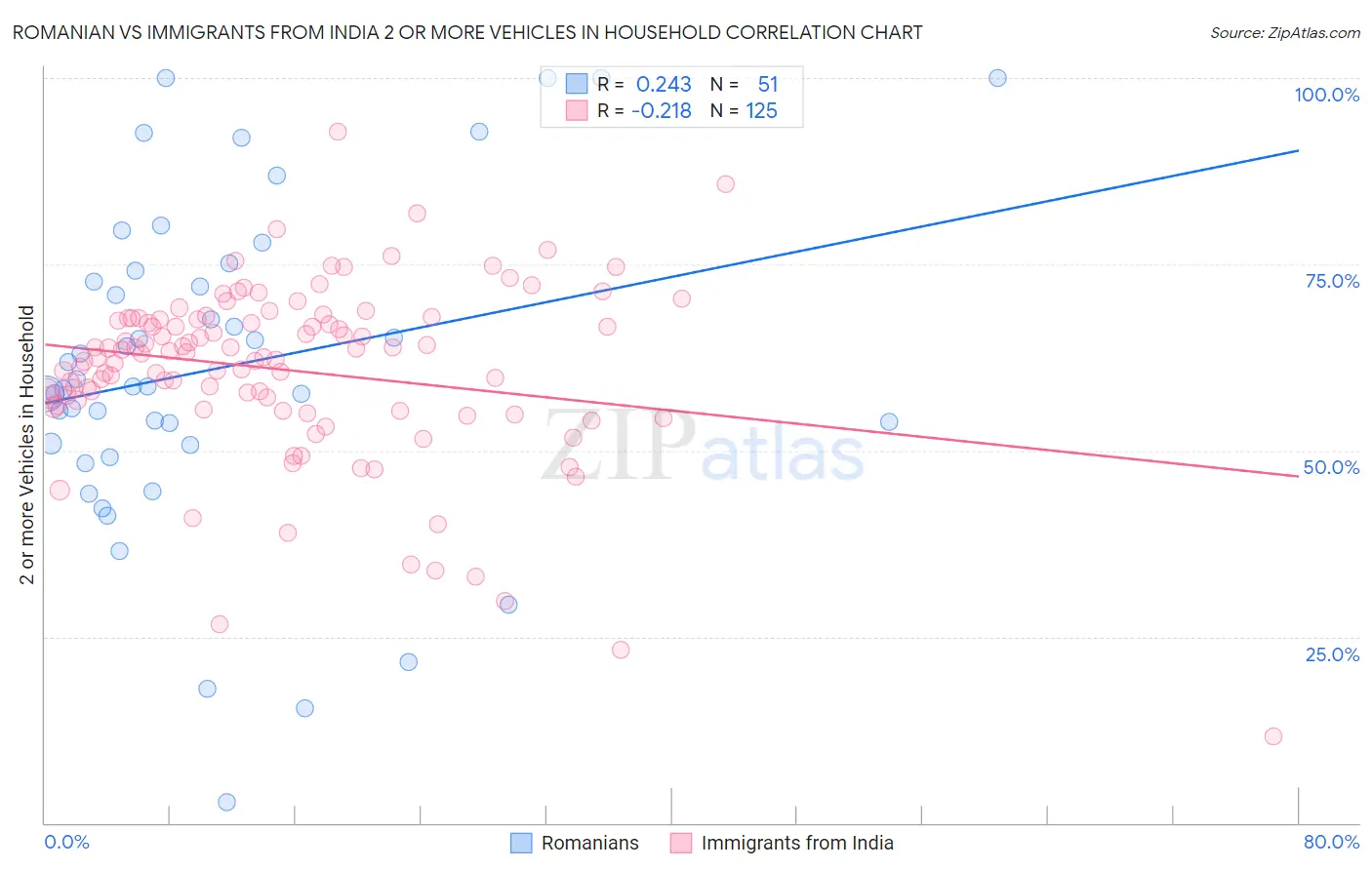 Romanian vs Immigrants from India 2 or more Vehicles in Household