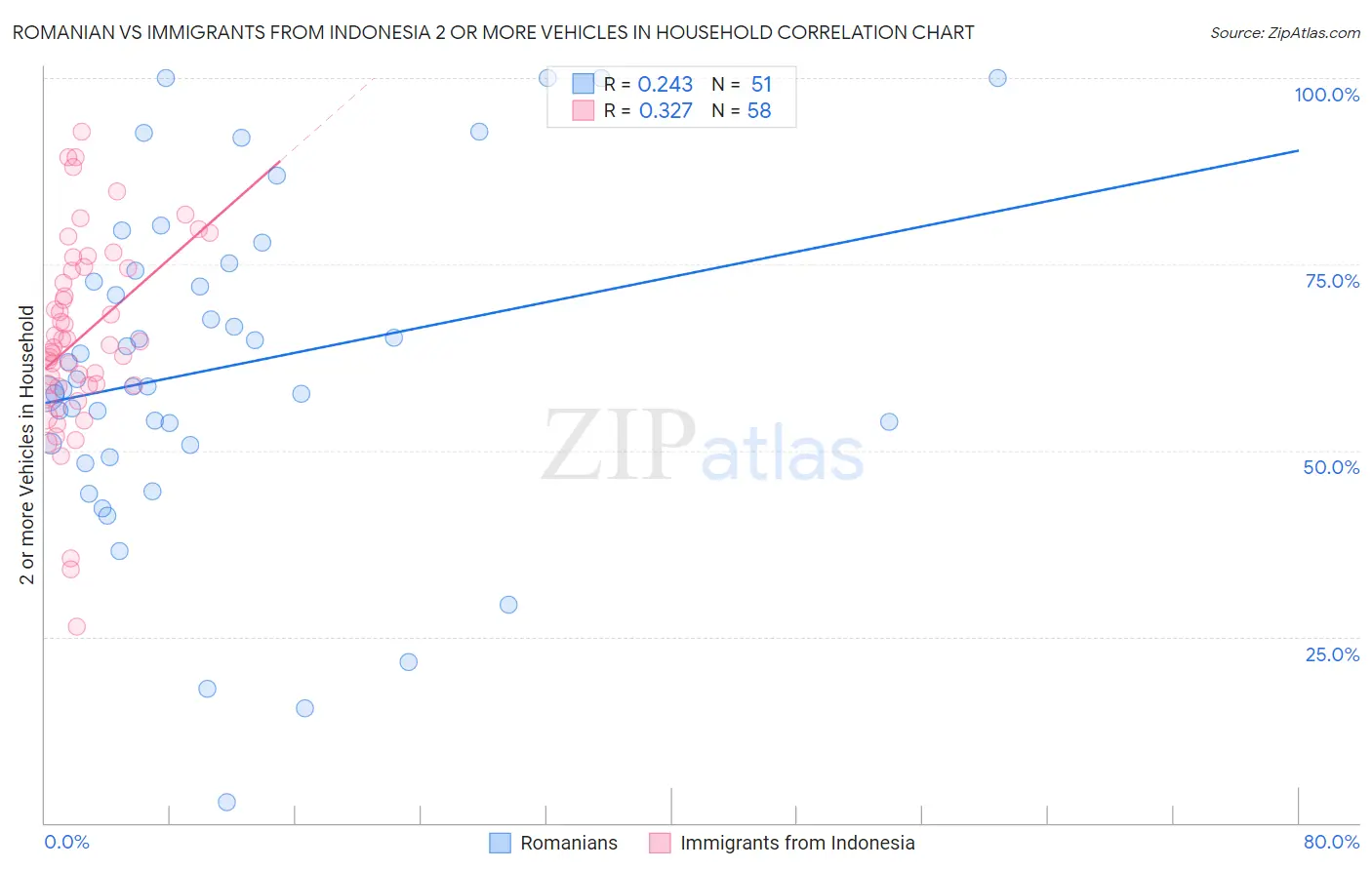 Romanian vs Immigrants from Indonesia 2 or more Vehicles in Household