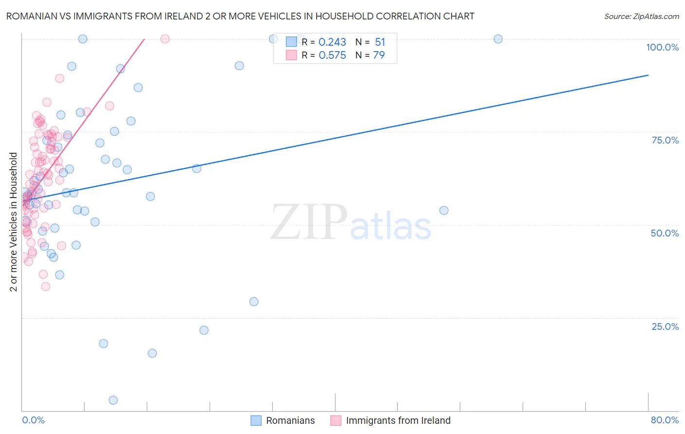 Romanian vs Immigrants from Ireland 2 or more Vehicles in Household