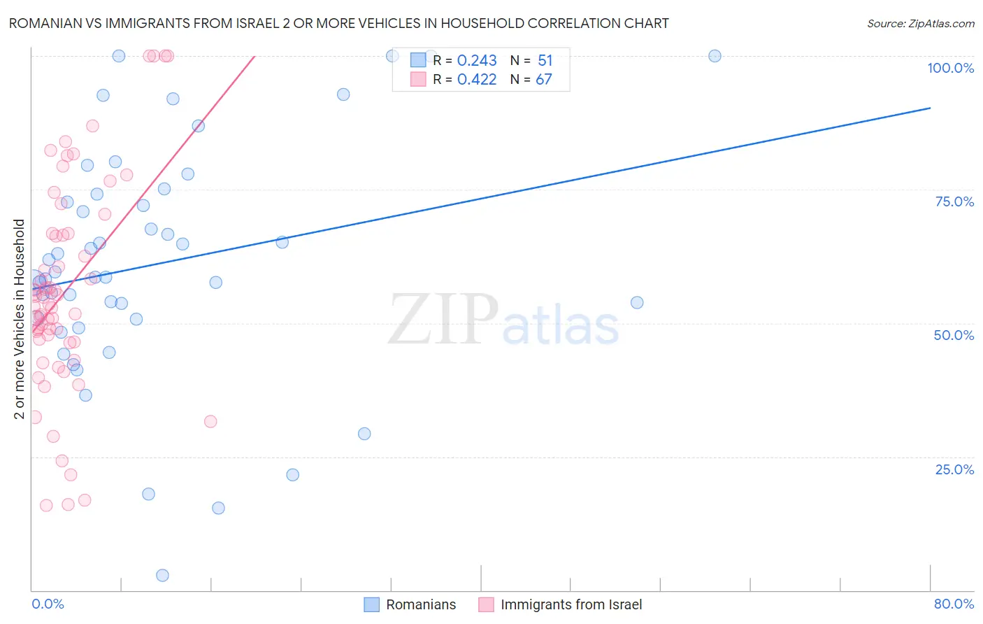 Romanian vs Immigrants from Israel 2 or more Vehicles in Household