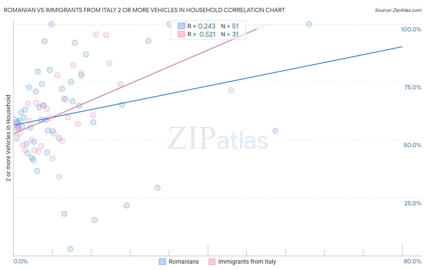 Romanian vs Immigrants from Italy 2 or more Vehicles in Household