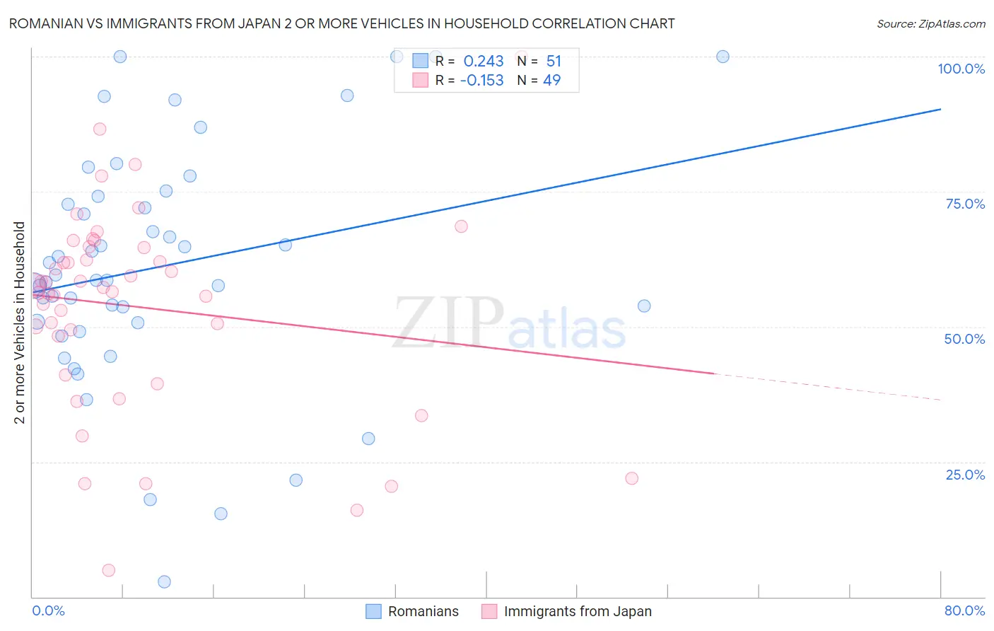 Romanian vs Immigrants from Japan 2 or more Vehicles in Household