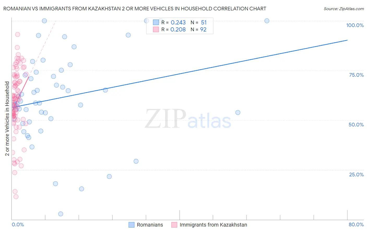 Romanian vs Immigrants from Kazakhstan 2 or more Vehicles in Household