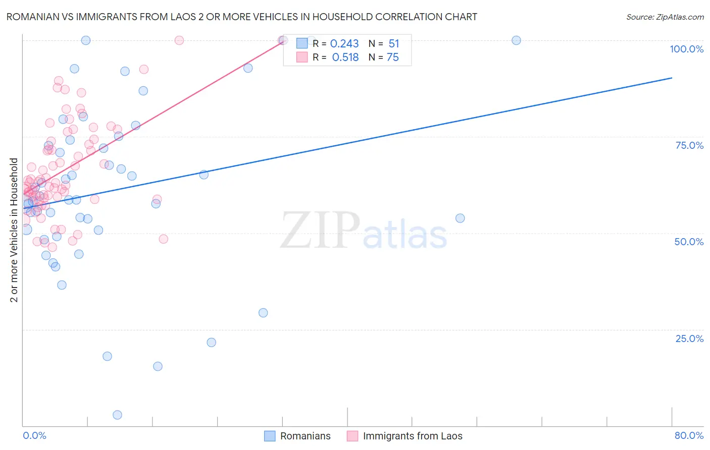 Romanian vs Immigrants from Laos 2 or more Vehicles in Household