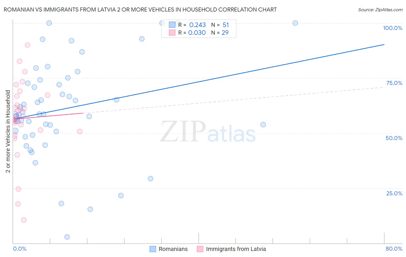 Romanian vs Immigrants from Latvia 2 or more Vehicles in Household