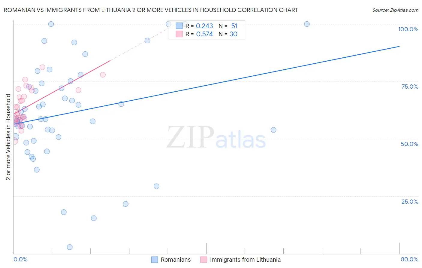 Romanian vs Immigrants from Lithuania 2 or more Vehicles in Household