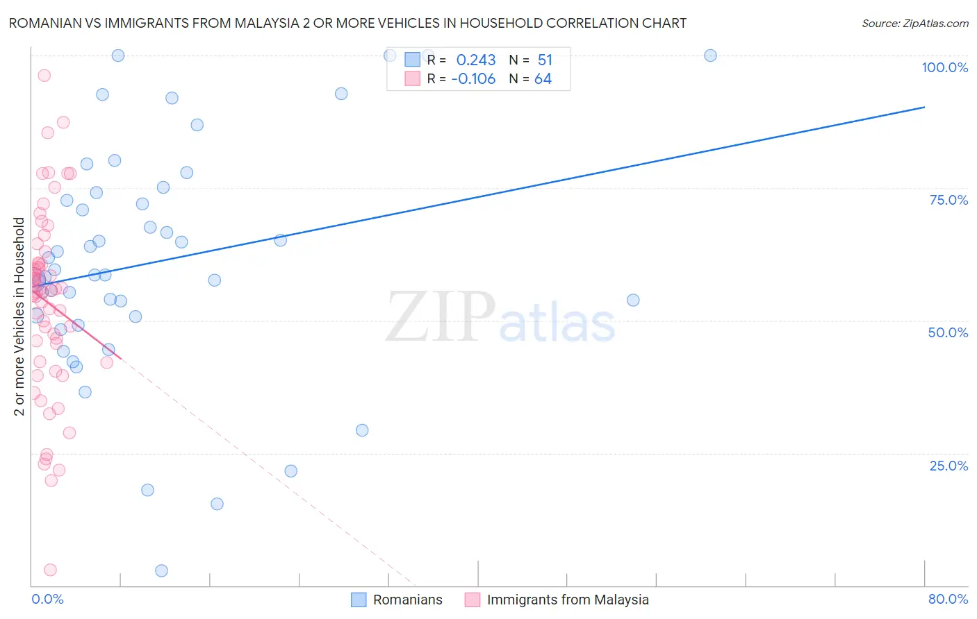 Romanian vs Immigrants from Malaysia 2 or more Vehicles in Household