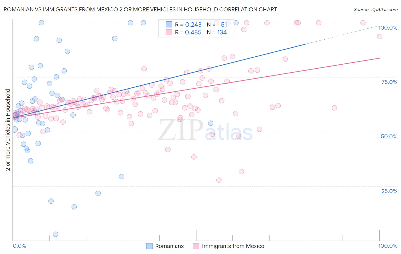 Romanian vs Immigrants from Mexico 2 or more Vehicles in Household