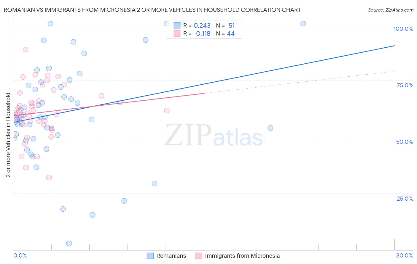 Romanian vs Immigrants from Micronesia 2 or more Vehicles in Household