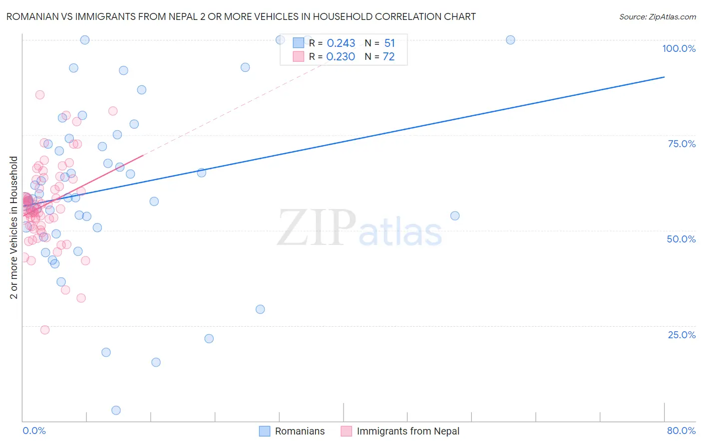 Romanian vs Immigrants from Nepal 2 or more Vehicles in Household