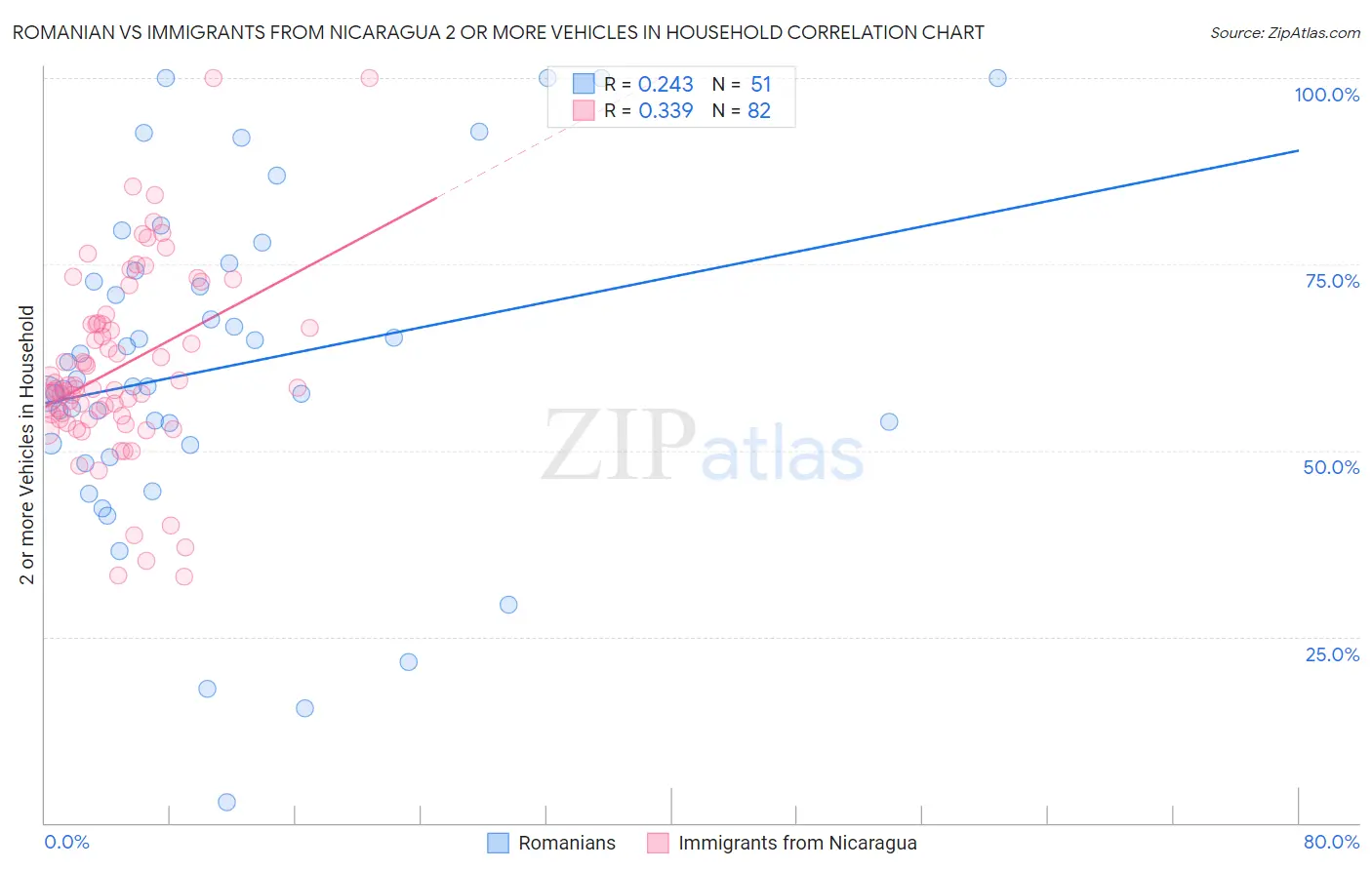 Romanian vs Immigrants from Nicaragua 2 or more Vehicles in Household