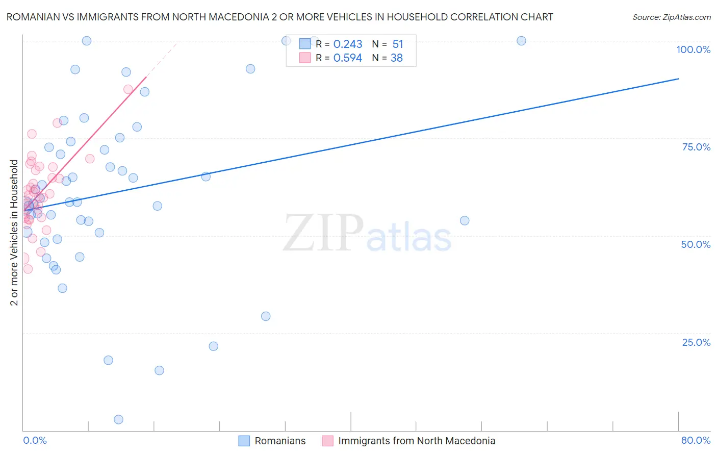 Romanian vs Immigrants from North Macedonia 2 or more Vehicles in Household