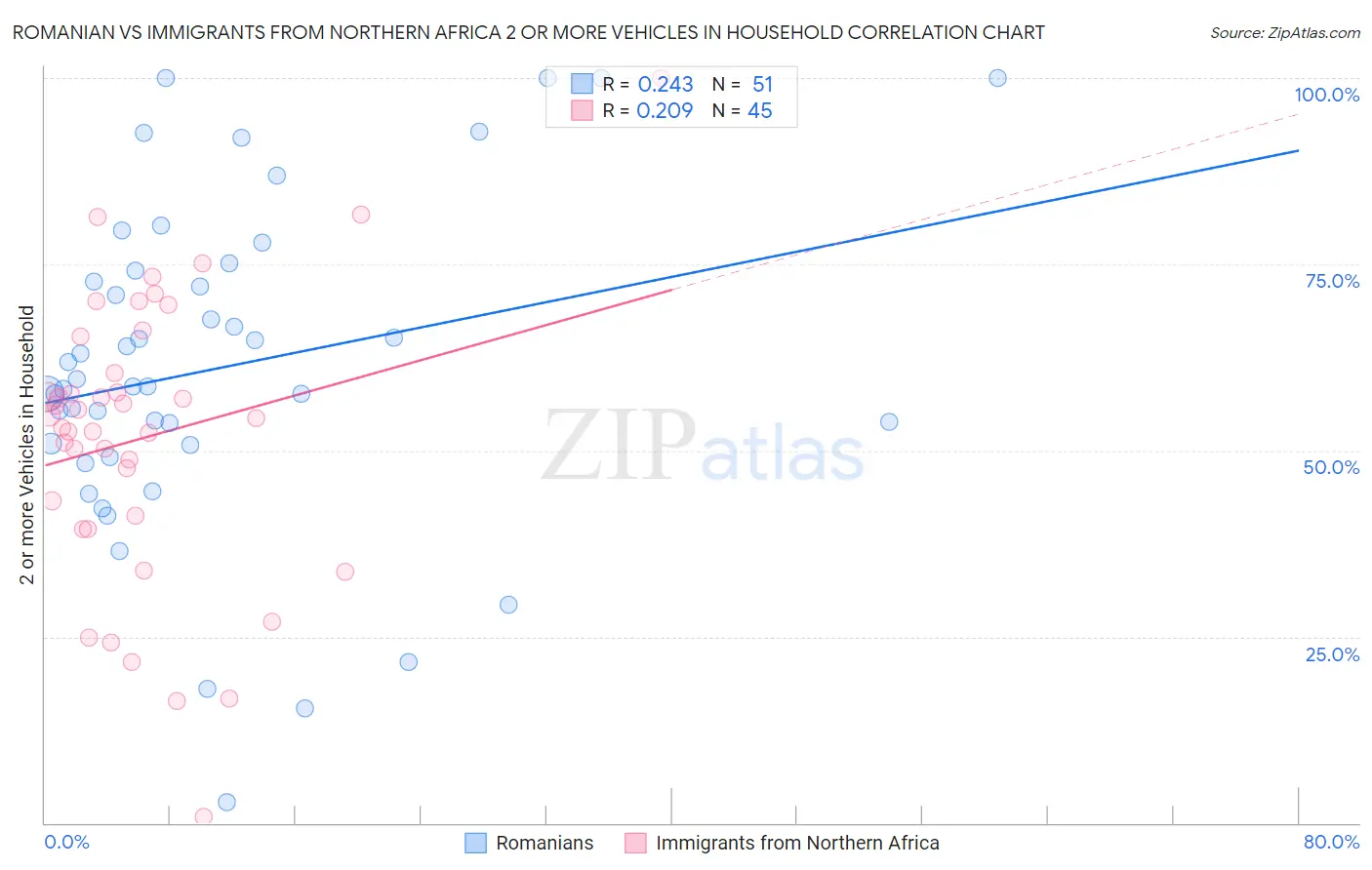 Romanian vs Immigrants from Northern Africa 2 or more Vehicles in Household