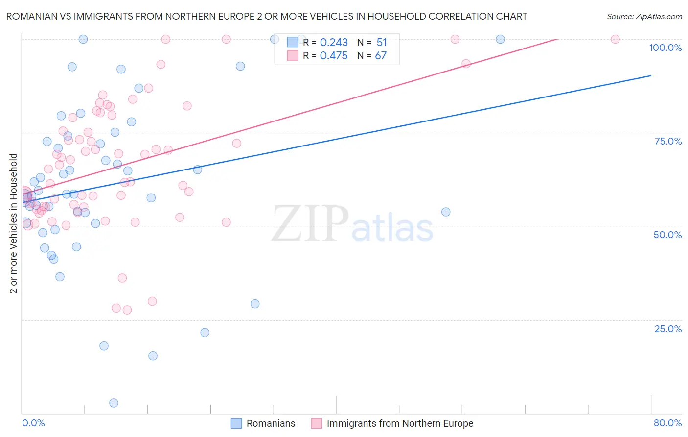 Romanian vs Immigrants from Northern Europe 2 or more Vehicles in Household