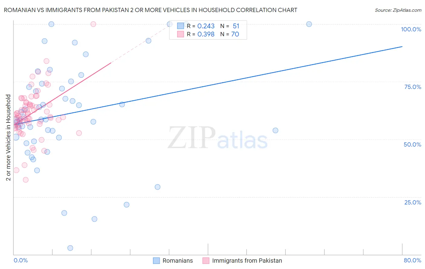 Romanian vs Immigrants from Pakistan 2 or more Vehicles in Household