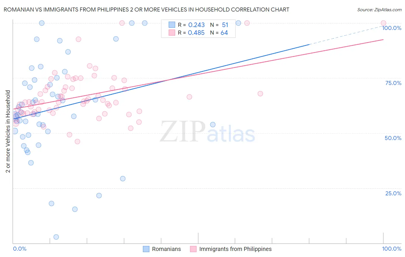 Romanian vs Immigrants from Philippines 2 or more Vehicles in Household