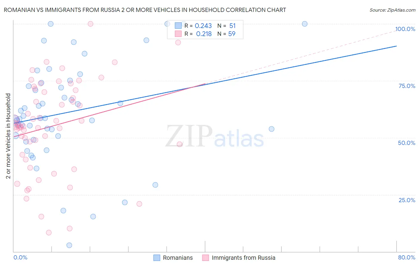 Romanian vs Immigrants from Russia 2 or more Vehicles in Household