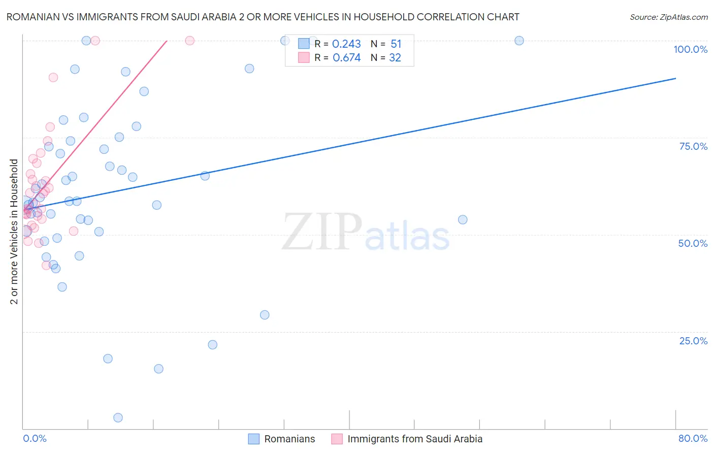 Romanian vs Immigrants from Saudi Arabia 2 or more Vehicles in Household