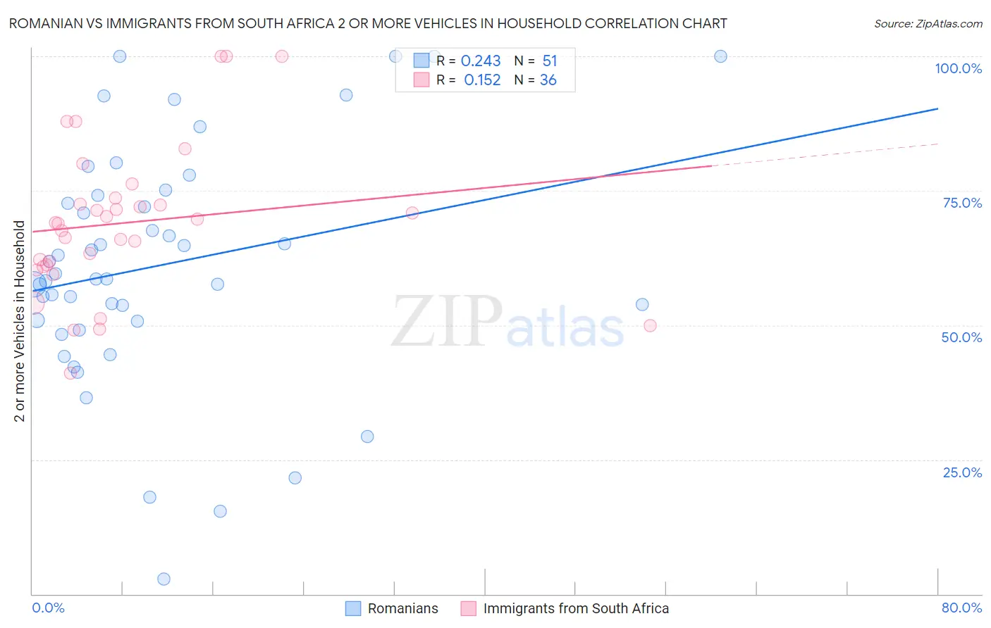 Romanian vs Immigrants from South Africa 2 or more Vehicles in Household