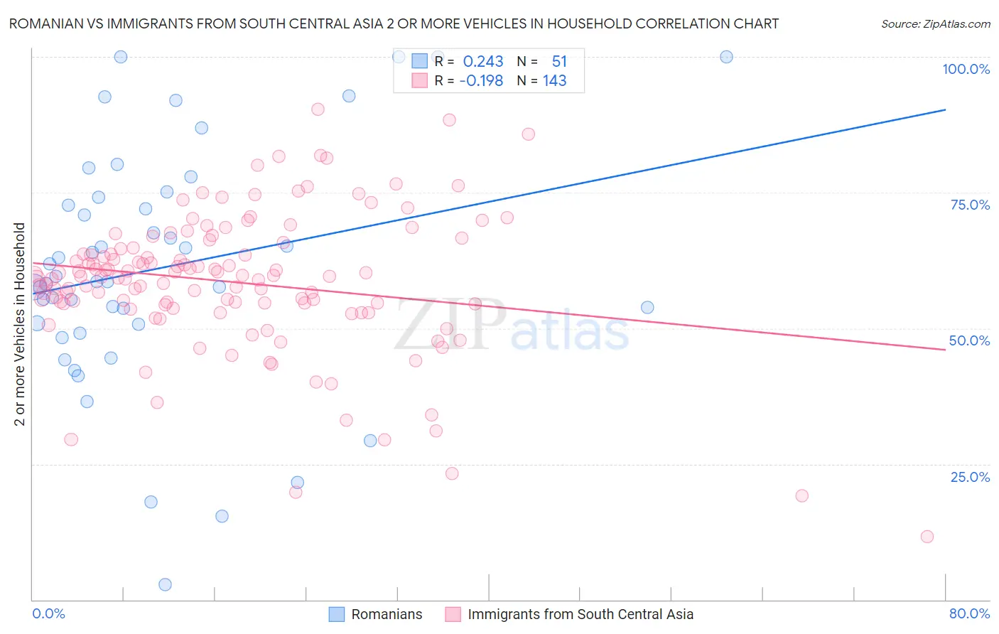 Romanian vs Immigrants from South Central Asia 2 or more Vehicles in Household