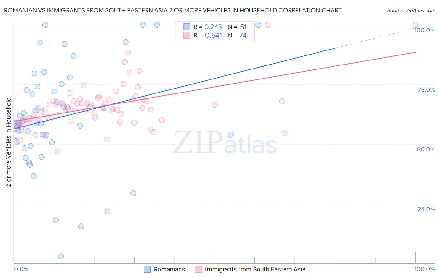 Romanian vs Immigrants from South Eastern Asia 2 or more Vehicles in Household
