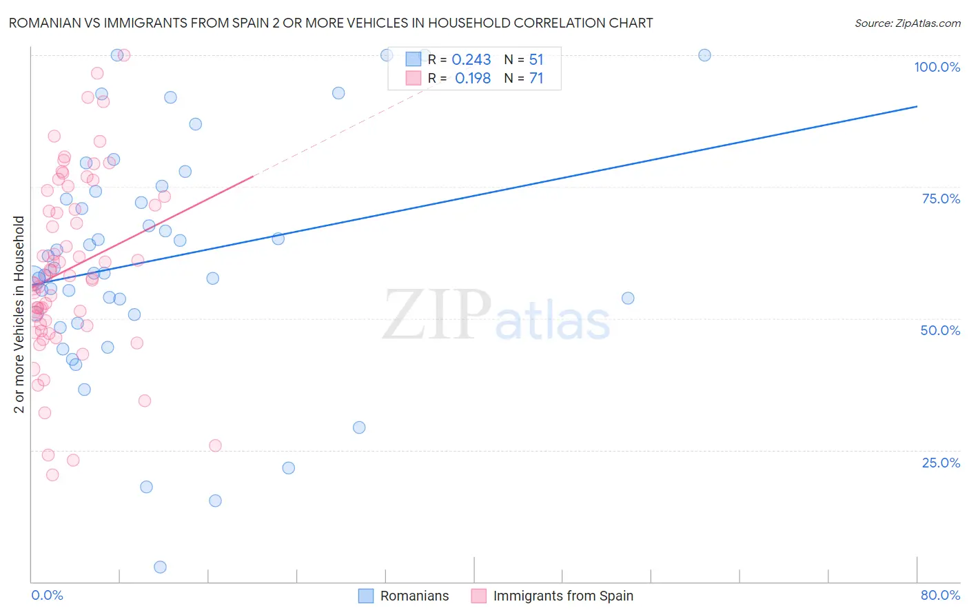 Romanian vs Immigrants from Spain 2 or more Vehicles in Household
