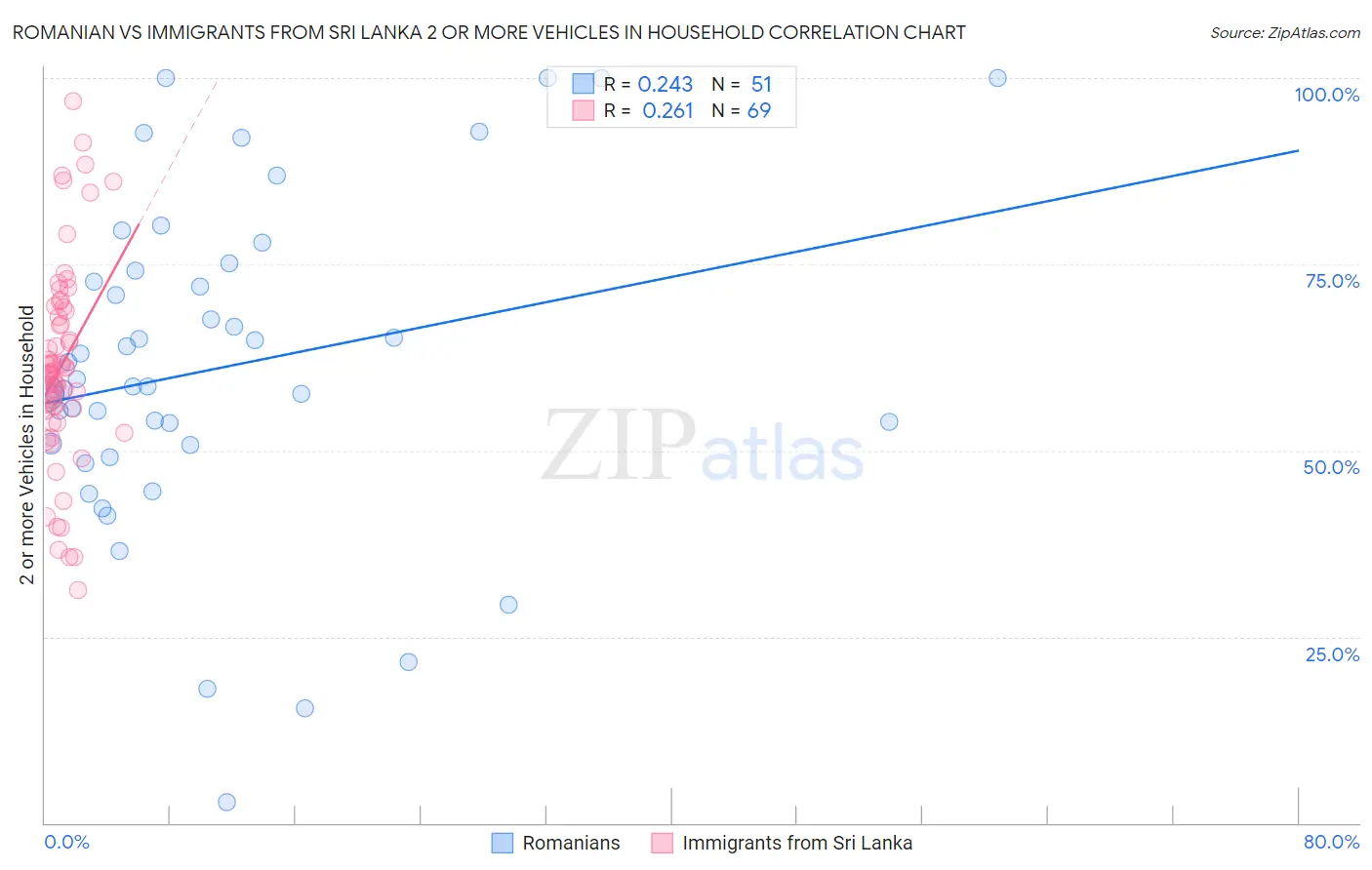 Romanian vs Immigrants from Sri Lanka 2 or more Vehicles in Household