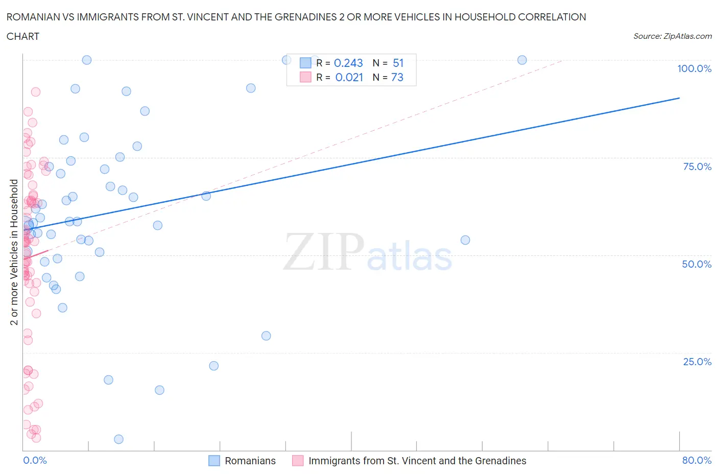 Romanian vs Immigrants from St. Vincent and the Grenadines 2 or more Vehicles in Household