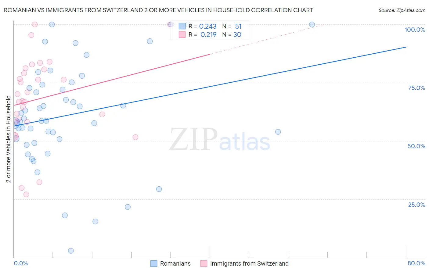 Romanian vs Immigrants from Switzerland 2 or more Vehicles in Household