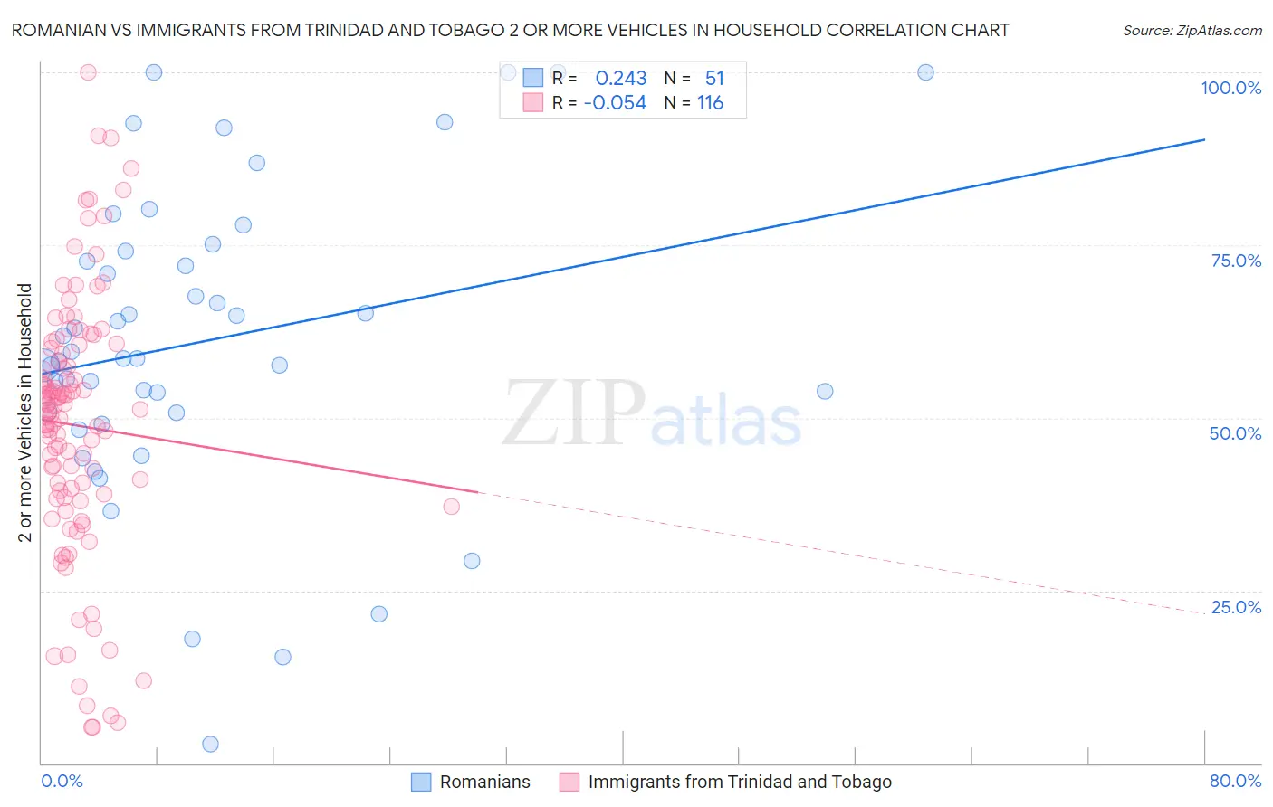 Romanian vs Immigrants from Trinidad and Tobago 2 or more Vehicles in Household