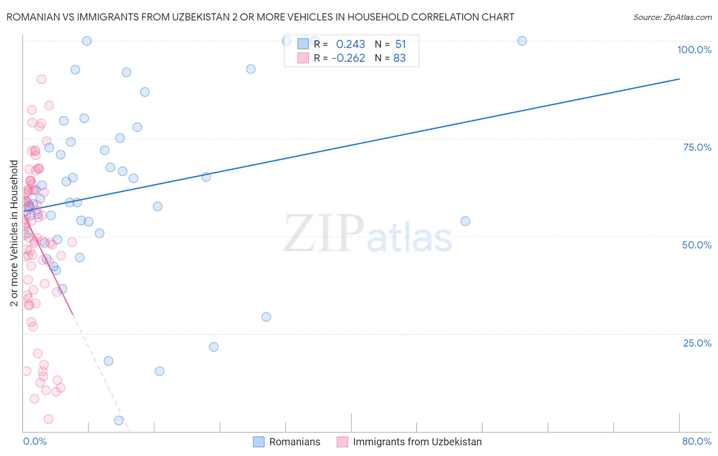 Romanian vs Immigrants from Uzbekistan 2 or more Vehicles in Household