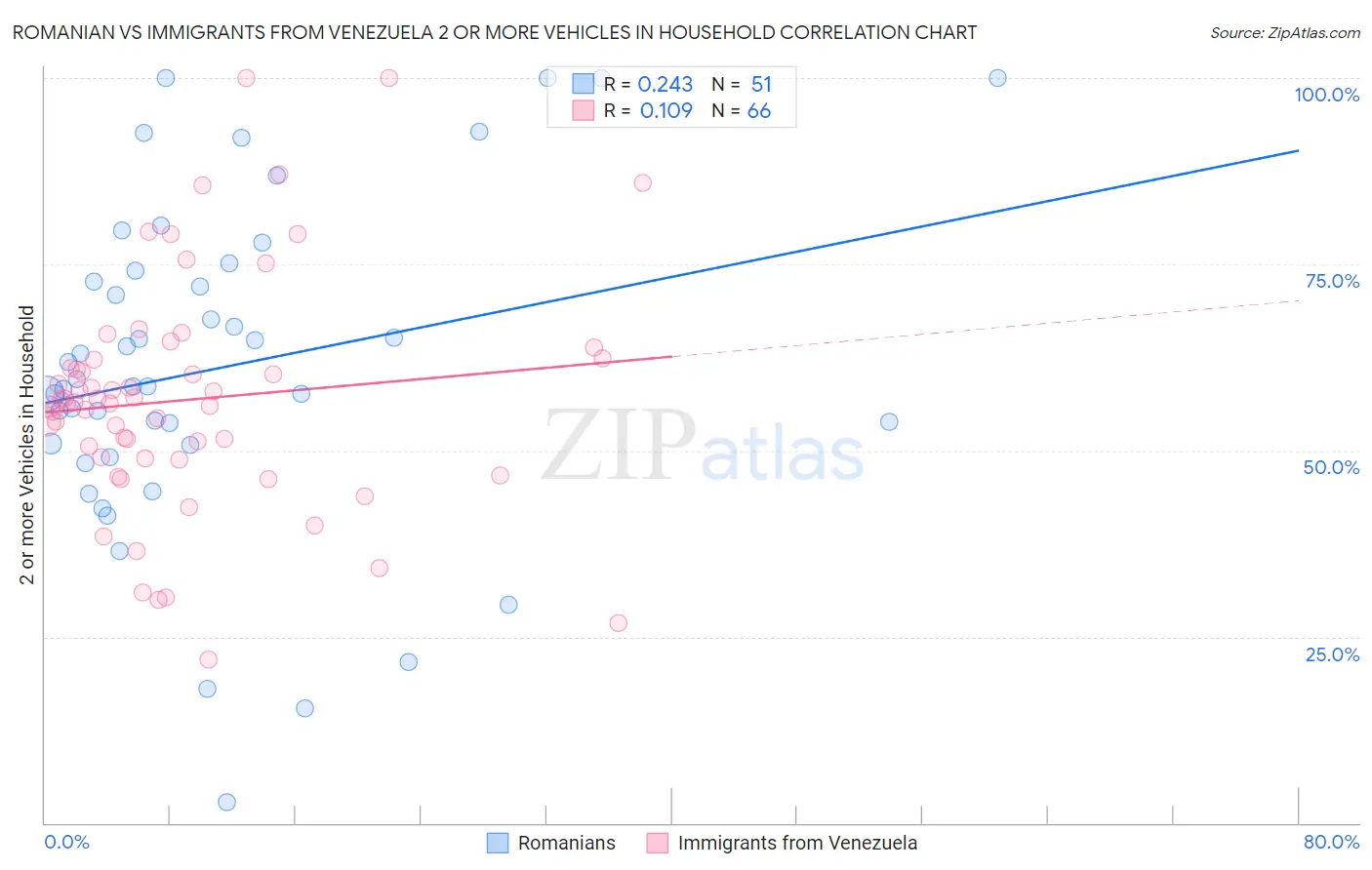 Romanian vs Immigrants from Venezuela 2 or more Vehicles in Household